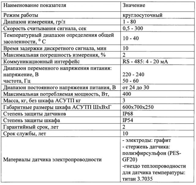 Потоковый анализатор общей засоленности диэтиленгликоля (паоз) (патент 2640962)