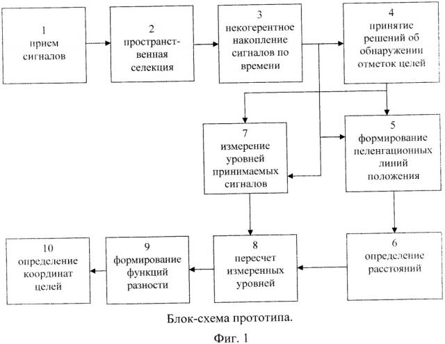 Способ определения местоположения объектов гидроакустической пассивной системой в условиях многомодового распространения звука (патент 2667330)