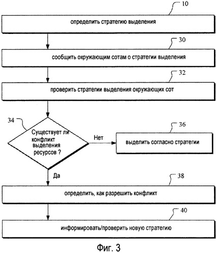 Обмен стратегиями планирования для координации помех (патент 2485718)