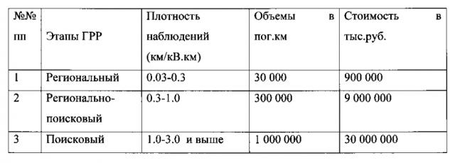 Способ региональной сейсморазведки слабо изученных осадочных бассейнов для выявления и локализации нефтегазовых зон и объектов (патент 2603828)