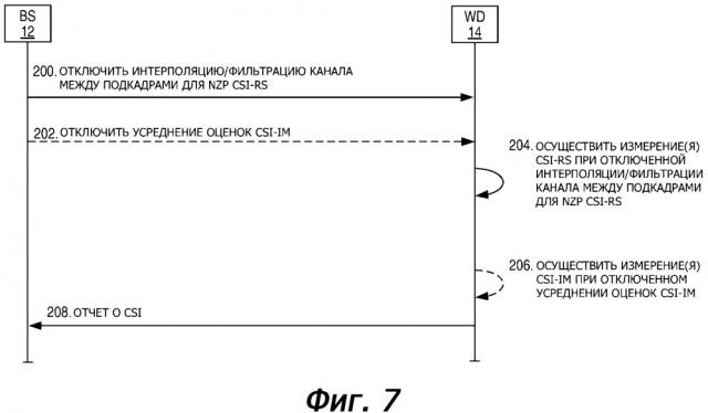 Способ динамической обратной связи по csi (патент 2649898)