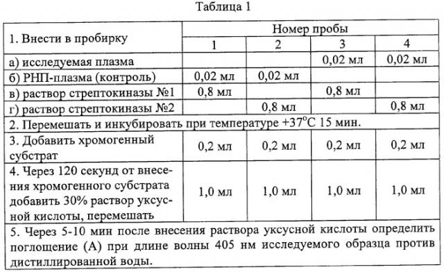 Способ диагностики дисплазминогенемии (патент 2336529)