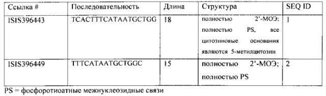 Композиции и способы модуляции smn2 сплайсинга у субъекта (патент 2566724)