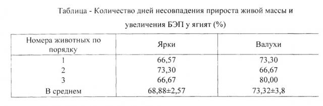 Способ прогнозирования индивидуальной интенсивности роста молодняка овец (патент 2662905)