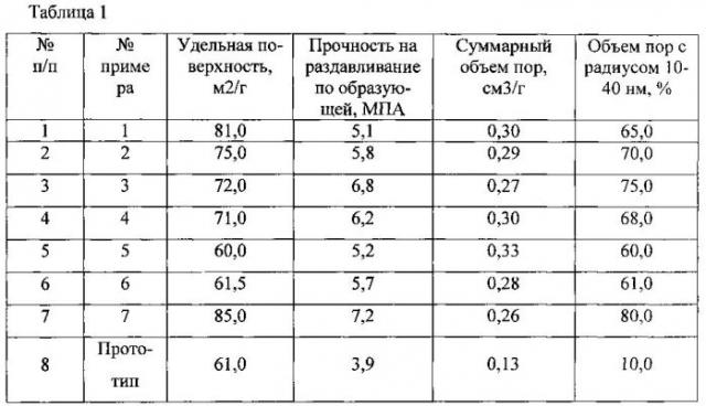 Медьцинковый катализатор для низкотемпературной конверсии оксида углерода водяным паром (патент 2554949)