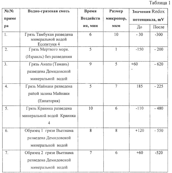 Способ подготовки водно-грязевой смеси для физиотерапии и ионизатор для его осуществления (патент 2629250)