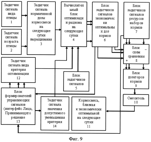 Устройство составления близкого к экономически наилучшему кормового рациона и приготовления близкой к экономически наилучшей кормовой смеси для животных и птицы по различным критериям оптимизации (патент 2552858)