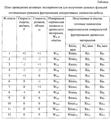 Способ управления трехкоординатным фрезерным станком с чпу при декорировании лицевой поверхности панели мебели из древесины с минимальной шероховатостью (патент 2571009)