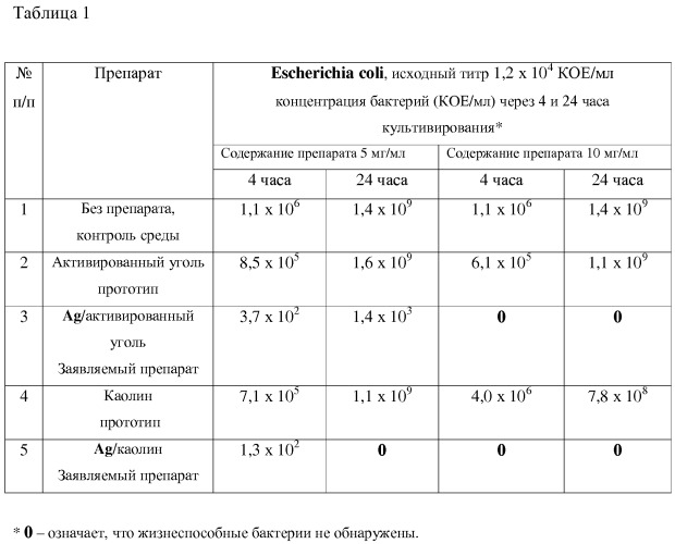 Комплексный препарат для профилактики и лечения кишечных инфекций (патент 2519659)