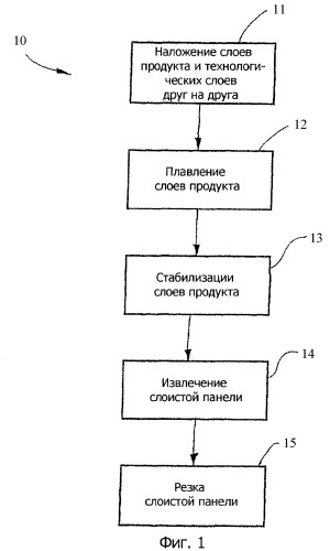 Слоистая панель и способ ее изготовления (патент 2404061)