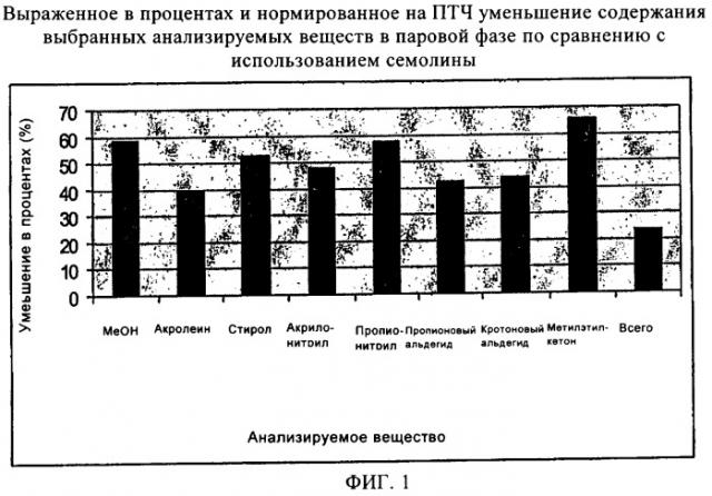 Применение мезопористых молекулярных сит в качестве селективных добавок для фильтрации дыма (патент 2337596)