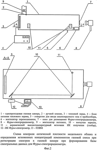 Способ формирования базы спектральных данных для фурье-спектрорадиометров (патент 2502967)