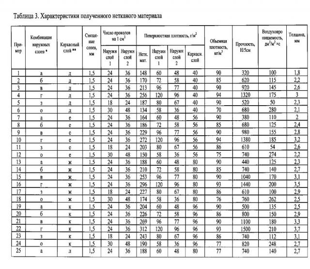 Нетканый материал (патент 2594455)