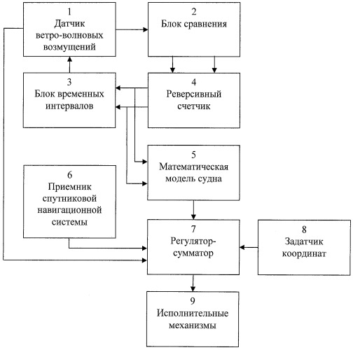 Способ динамического позиционирования судна при возникновении шквала (патент 2392182)