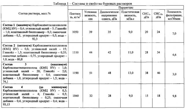 Безглинистый ингибирующий буровой раствор (патент 2586162)