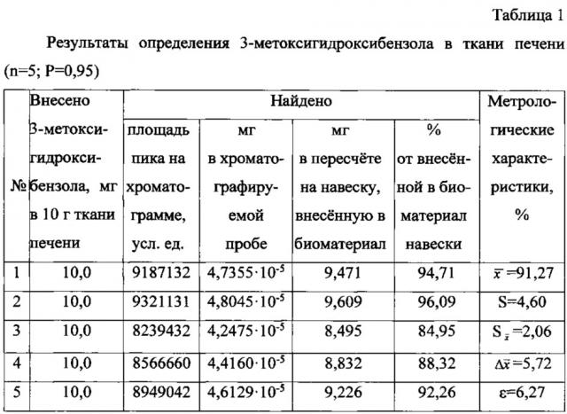 Способ определения 3-метоксигидроксибензола в биологическом материале (патент 2613310)