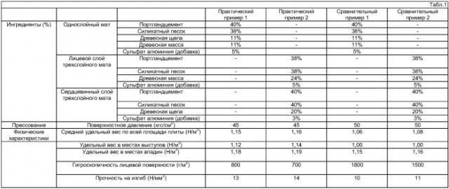 Древесно-цементная плита (патент 2392401)