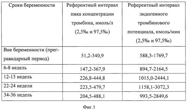 Способ определения высокого тромбогенного риска при беременности для проведения гепаринопрофилактики (патент 2564945)