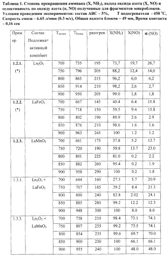 Катализатор и способ конверсии аммиака (патент 2251452)