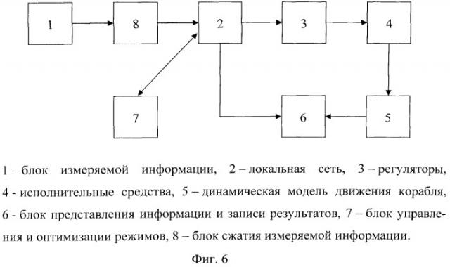 Способ сжатия информации для автоматизированного проектирования систем управления движением корабля (патент 2539622)