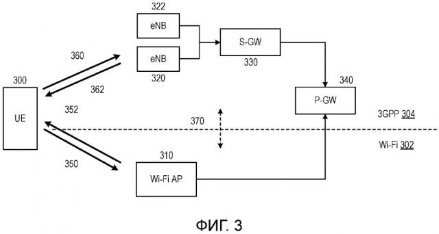 Межсетевое взаимодействие между сетями, работающими в соответствии с разными технологиями радиодоступа (патент 2657869)