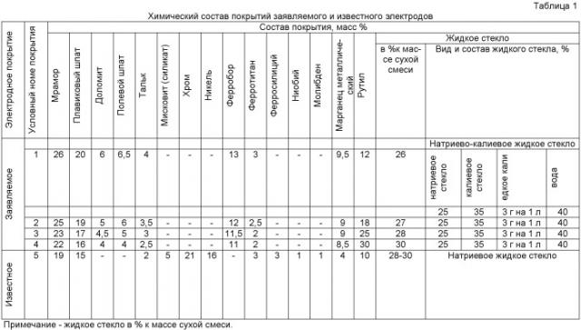 Электродное покрытие для сварки жаропрочных сплавов (патент 2455139)