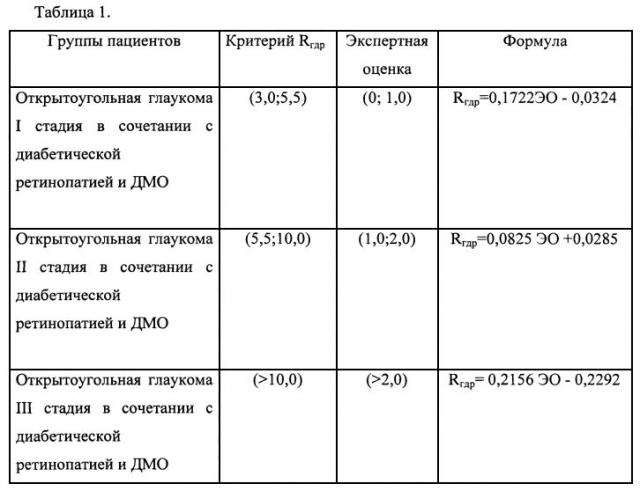 Способ прогнозирования прогрессирования открытоугольной глаукомы в сочетании с диабетической ретинопатией у пациентов с сахарным диабетом (патент 2603300)