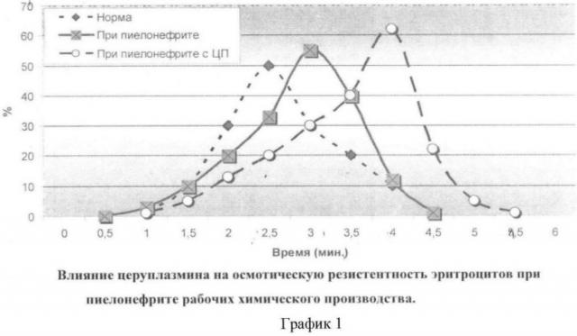 Способ лечения эндотоксикоза при хроническом пиелонефрите (патент 2449807)