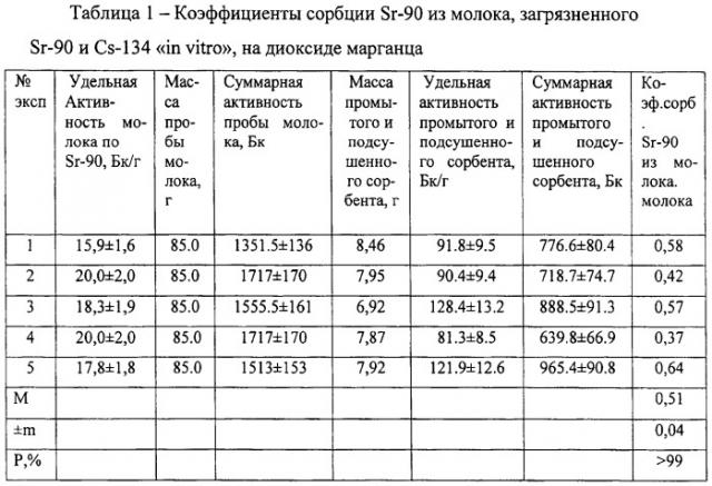 Способ определения удельной активности радионуклидов стронция-90 и цезия-134,137 в молоке или молочной сыворотке (патент 2498296)