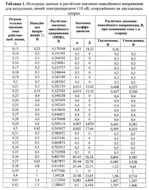 Способ определения величины наведенного напряжения на воздушной линии с двуцепными (многоцепными) опорами (варианты) (патент 2596809)