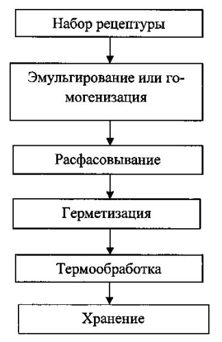 Способ производства кулинарных продуктов из рыбного фарша (патент 2580147)