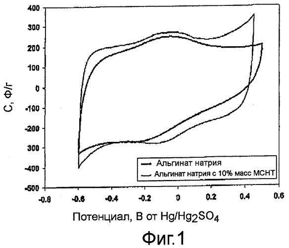 Композит, содержащий карбонизованные биополимеры и углеродные нанотрубки (патент 2447531)