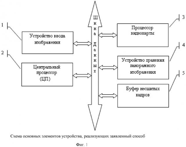 Способ формирования панорамных изображений из видеопотока кадров в режиме реального времени (патент 2626551)