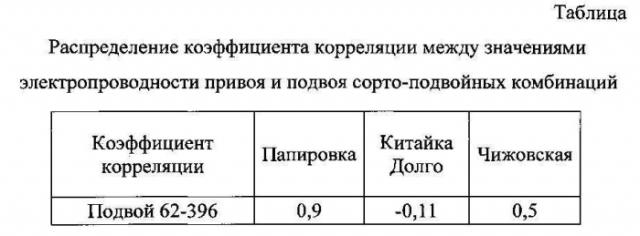 Способ диагностики качества срастания компонентов прививки (патент 2588545)