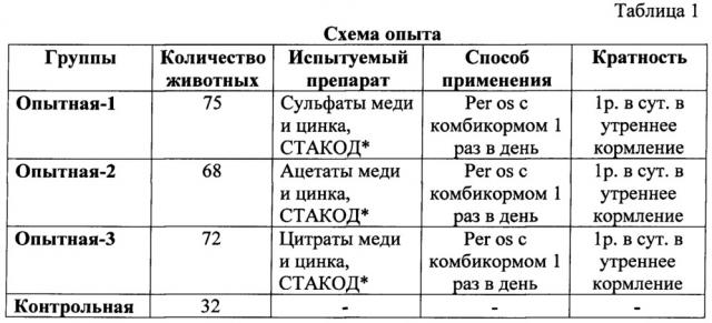 Препарат для фармакокоррекции zn-, cu- и i- гипомикроэлементозов у крупного рогатого скота (патент 2663281)