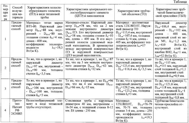 Способ получения композиционных изделий с внутренней полостью сваркой взрывом (патент 2632503)