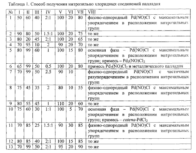 Способ получения нитрозильно-хлоридных соединений палладия (патент 2579593)