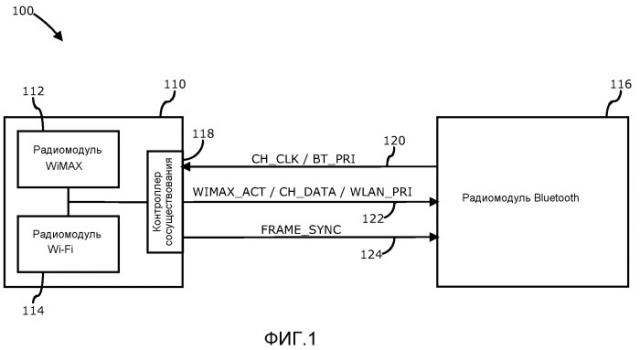 Интерфейс сосуществования для нескольких радиомодулей с использованием уменьшенного количества соединений (патент 2513104)