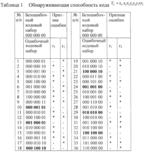 Устройство хранения информации с обнаружением одиночных и двойных ошибок (патент 2450332)