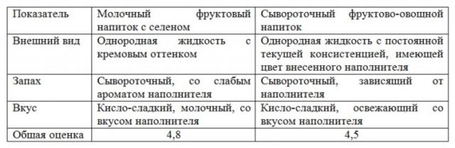 Способ получения молочного фруктового напитка с селеном (патент 2653437)