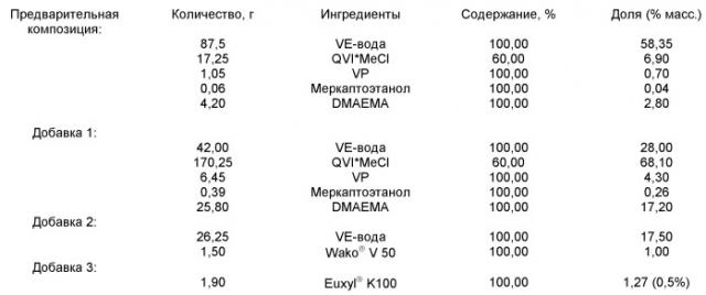 Применение катионных сополимеров на основе содержащих аминогруппы акрилатов и солей n-винилимидазолия в косметических препаратах для волос (патент 2481099)