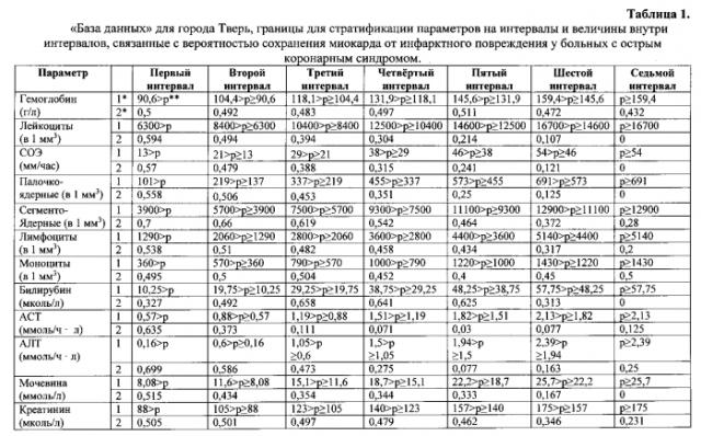 Способ определения вероятности сохранения миокарда от инфарктного повреждения у больных с острым коронарным синдромом (патент 2554758)