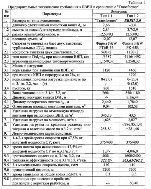 Беспилотный комбинированный винтокрыл (патент 2629482)