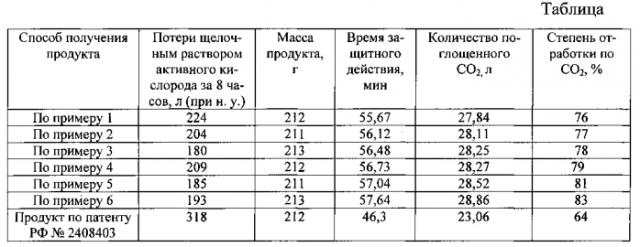 Способ получения продукта для регенерации воздуха (патент 2575025)