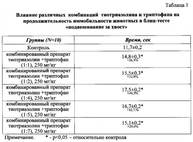 Комбинированное лекарственное средство анксиолитического, стресс-протекторного, ноотропного и антиоксидантного действия (патент 2625754)