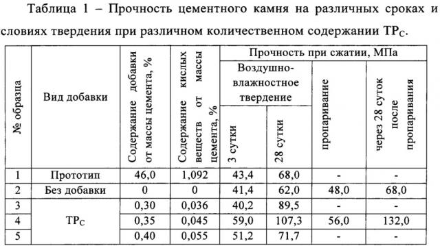 Химическая добавка для цементных изделий (патент 2622943)