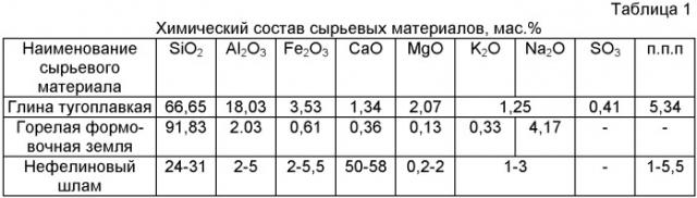 Сырьевая смесь для производства керамической облицовочной плитки (патент 2412129)