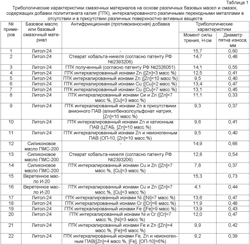 Порошок титаната калия и смазочная композиция на его основе (патент 2493104)