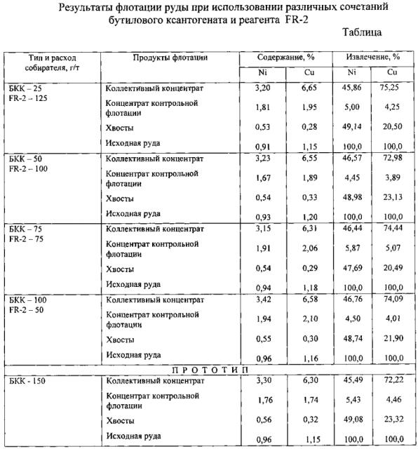 Способ флотации сульфидных медно-никелевых руд (патент 2600251)