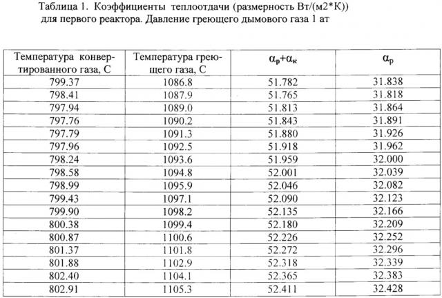 Энергосберегающий унифицированный способ генерации синтез-газа из углеводородов (патент 2664526)